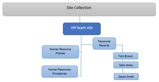 Series of document libraries relating to different services